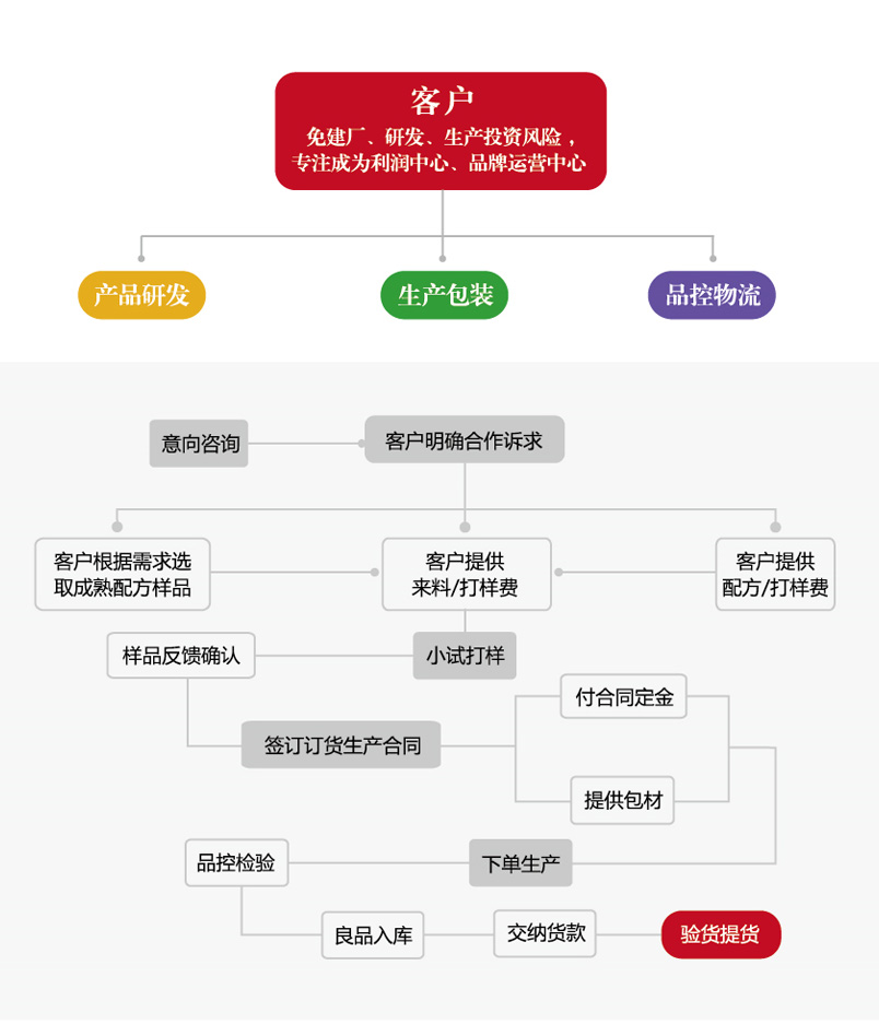 亚美AM8AGoem效劳流程